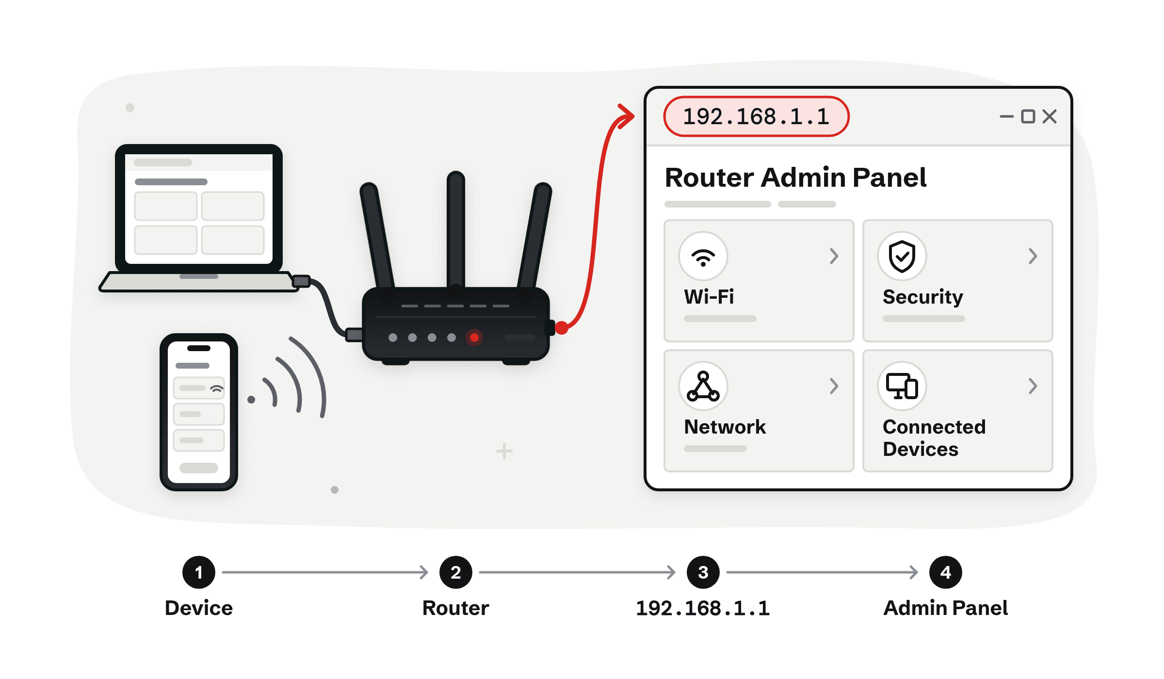 192.168.1.1 router gateway and admin login diagram